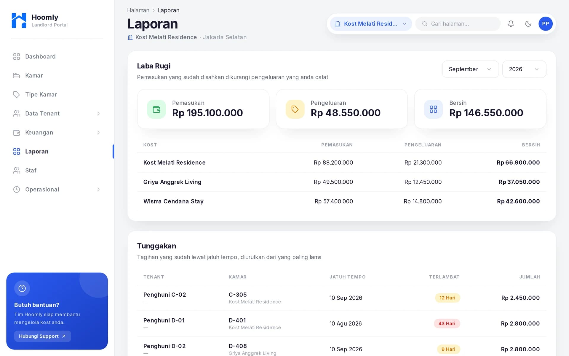 Halaman laporan Landlord Portal Hoomly menampilkan laba rugi per kost dan daftar tunggakan